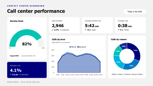 Call Center Dashboard | Dashboards | PPT Design