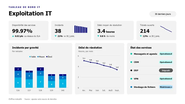 Tableau de bord d’exploitation IT | PPT-Design