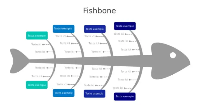 Diagramme d'analyse des causes profondes en ar… | PPT Design