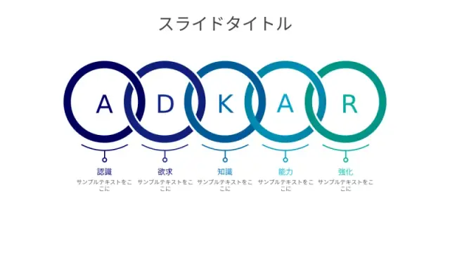 ADKAR変革管理5つの円フレームワーク