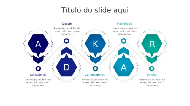 Modelo Hexagonal de Gestão de Mudanças ADKAR | PPT Design